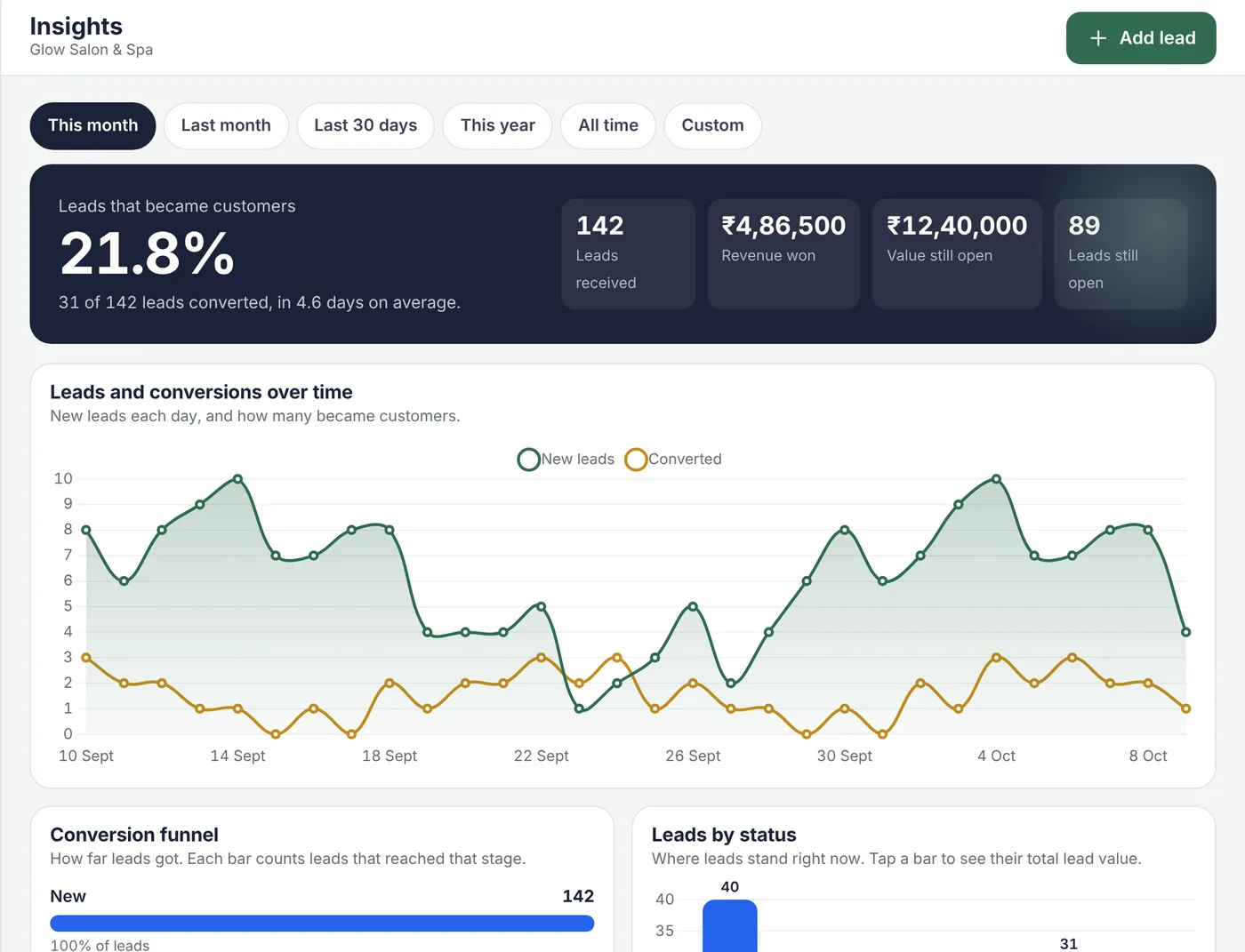 Insights page showing 21.8% conversion rate, revenue won and a chart of leads over time